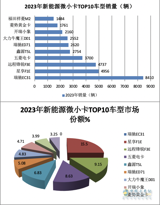 2023年新能源微卡\小卡：同比“11連漲“，開啟高速增長(zhǎng)模式