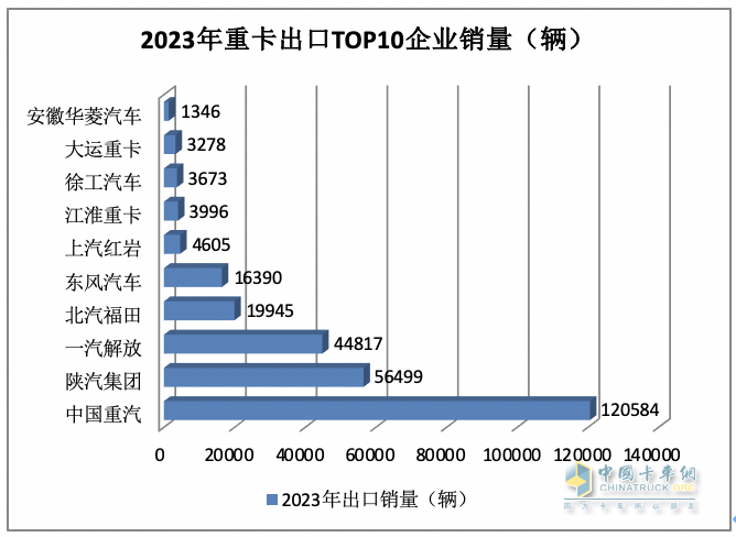 2023年我國重卡企業(yè)出口銷量排行榜出爐 重汽強(qiáng)勢霸榜，陜汽\解放分列二三；解放領(lǐng)漲