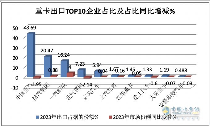2023年我國重卡企業(yè)出口銷量排行榜出爐 重汽強(qiáng)勢霸榜，陜汽\解放分列二三；解放領(lǐng)漲