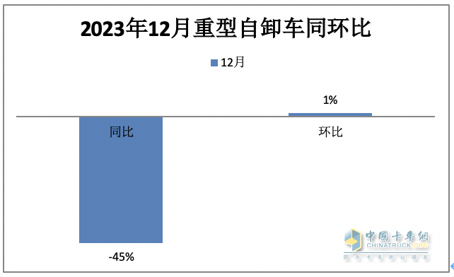 2023重型自卸車終端：實(shí)銷4.91萬輛降4%，東風(fēng)\重汽\陜汽居前三