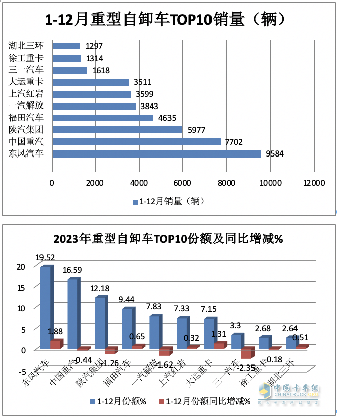 2023重型自卸車終端：實(shí)銷4.91萬輛降4%，東風(fēng)\重汽\陜汽居前三