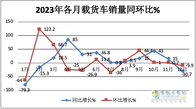 2023年載貨車：累銷14.8萬(wàn)輛降2%， 東商奪冠，解放\重汽分列二三；陜汽領(lǐng)漲