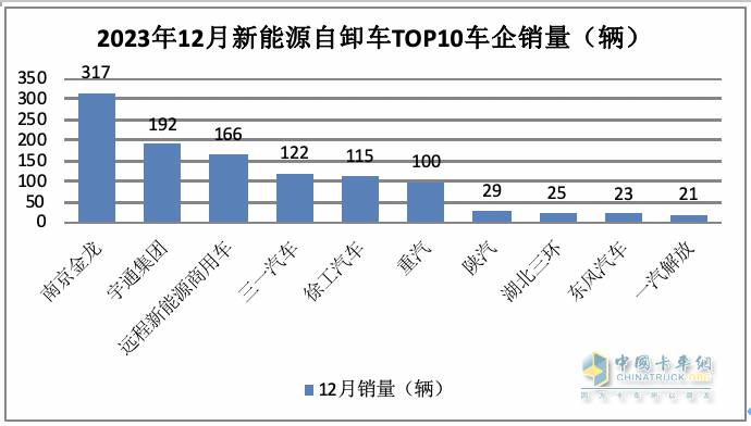 2023年新能源自卸車：累銷6626輛增6.6%，三一\徐工\重汽居前三