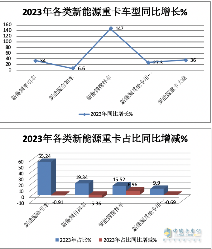 2023年新能源自卸車：累銷6626輛增6.6%，三一\徐工\重汽居前三