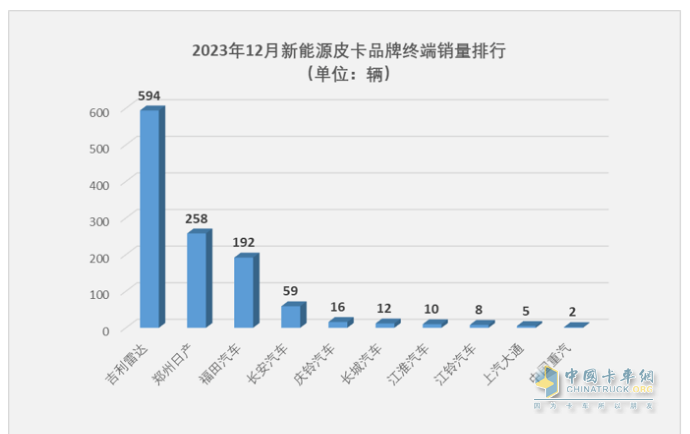 2023年新能源皮卡：銷7499輛漲2倍，吉利雷達\鄭州日產\福田居前三