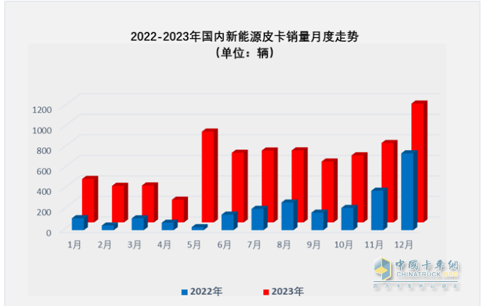 2023年新能源皮卡：銷7499輛漲2倍，吉利雷達\鄭州日產\福田居前三