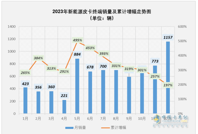 2023年新能源皮卡：銷7499輛漲2倍，吉利雷達\鄭州日產\福田居前三