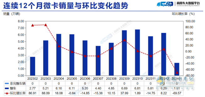 2023年1月微卡：銷1.9萬輛創(chuàng)新低爆冷“開門黑” 長安第一，冠軍易位