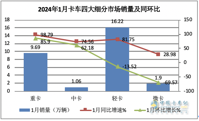 2023年1月微卡：銷1.9萬輛創(chuàng)新低爆冷“開門黑” 長安第一，冠軍易位