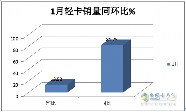 2024年1月輕卡市場特點(diǎn)簡析：銷16.22萬輛居近10年同期第二，福田/江淮/長安居前三