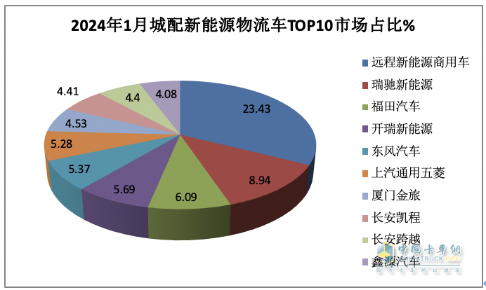1月城配新能源物流車：遠(yuǎn)程\瑞馳\福田居前三 銷量TOP10城市花落誰(shuí)家？