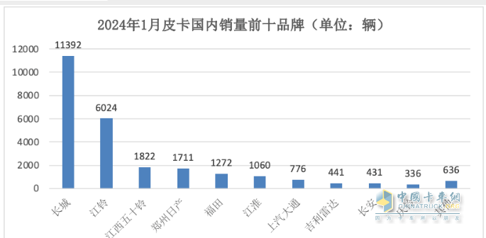 1月皮卡終端：實(shí)銷2.6萬(wàn)輛增5%，長(zhǎng)城領(lǐng)跑，江鈴緊跟；吉利雷達(dá)暴漲