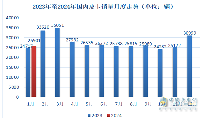1月皮卡終端：實(shí)銷2.6萬(wàn)輛增5%，長(zhǎng)城領(lǐng)跑，江鈴緊跟；吉利雷達(dá)暴漲