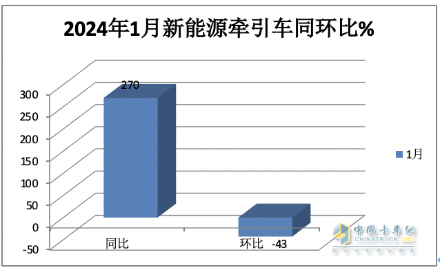 1月新能源牽引車：漲2.7倍迎“開門紅“，徐工\三一\遠程居前三，解放領(lǐng)漲