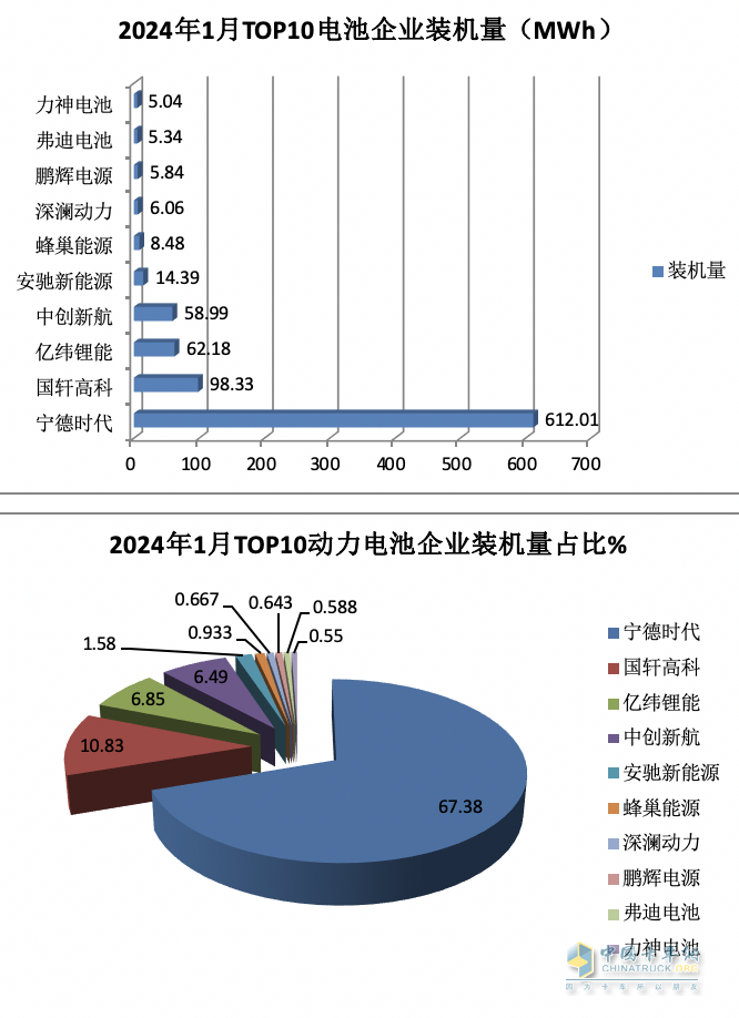 2024年1月城配物流車配套電池裝機(jī)TOP10都有誰？