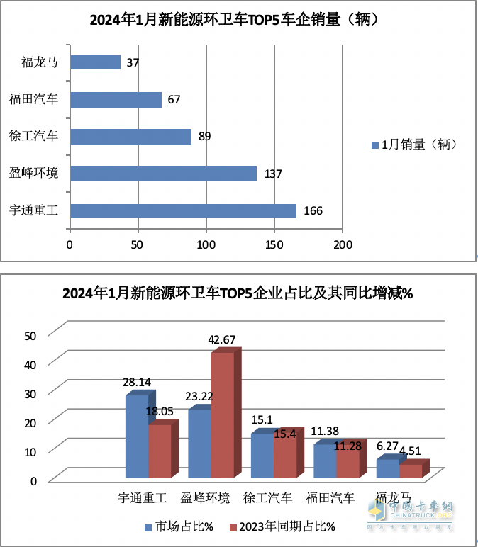 1月新能源環(huán)衛(wèi)車：實銷590輛增10.9%；宇通\盈峰環(huán)境居冠亞軍；宇通領(lǐng)漲領(lǐng)跑