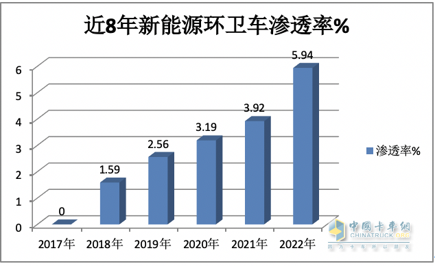 1月新能源環(huán)衛(wèi)車：實銷590輛增10.9%；宇通\盈峰環(huán)境居冠亞軍；宇通領(lǐng)漲領(lǐng)跑