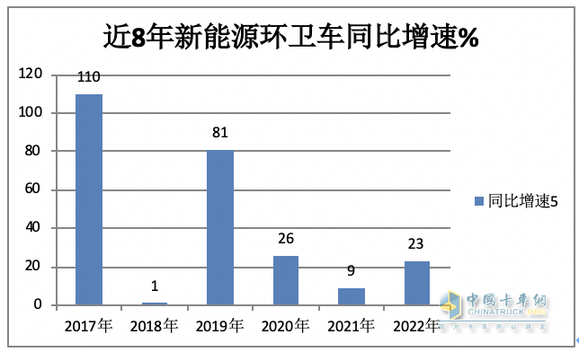 1月新能源環(huán)衛(wèi)車：實銷590輛增10.9%；宇通\盈峰環(huán)境居冠亞軍；宇通領(lǐng)漲領(lǐng)跑