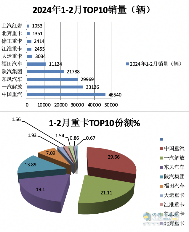 2月重卡：銷5.98萬(wàn)輛同環(huán)比雙降， 重汽超2萬(wàn)輛奪冠 陜汽\東風(fēng)分列二三