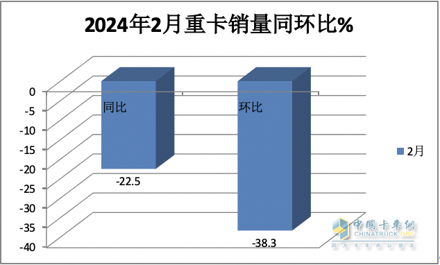 2月重卡：銷5.98萬(wàn)輛同環(huán)比雙降， 重汽超2萬(wàn)輛奪冠 陜汽\東風(fēng)分列二三