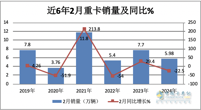 2月重卡：銷5.98萬(wàn)輛同環(huán)比雙降， 重汽超2萬(wàn)輛奪冠 陜汽\東風(fēng)分列二三