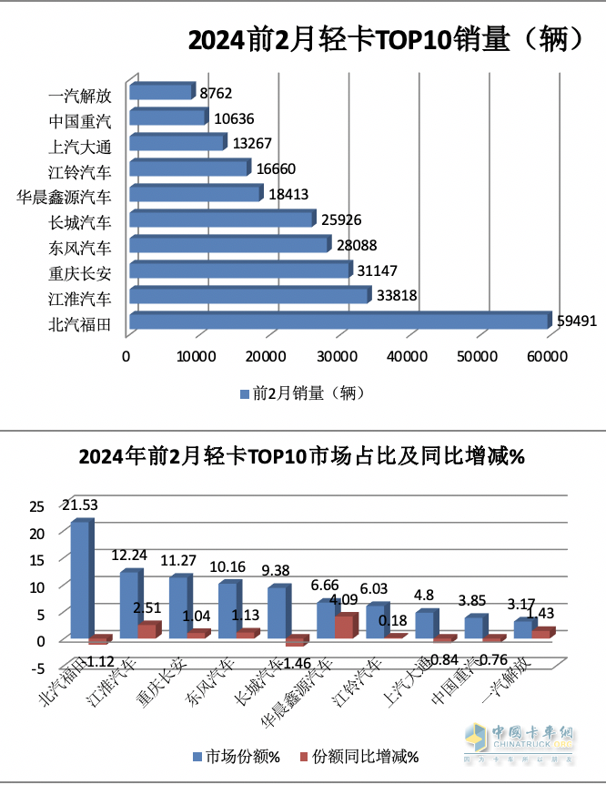 2月輕卡：銷11.4萬輛同環(huán)比”雙跌”，福田/江淮/長安居前三，鑫源領(lǐng)漲