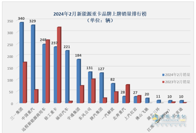 2024年2月新能源重卡: 銷2025輛增70%，三一\重汽爭(zhēng)霸 福田領(lǐng)漲！