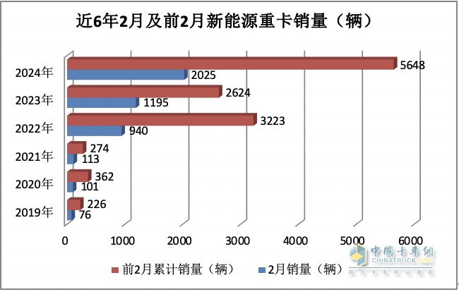 2024年2月新能源重卡: 銷2025輛增70%，三一\重汽爭(zhēng)霸 福田領(lǐng)漲！