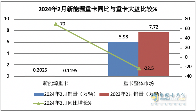 2024年2月新能源重卡: 銷2025輛增70%，三一\重汽爭(zhēng)霸 福田領(lǐng)漲！