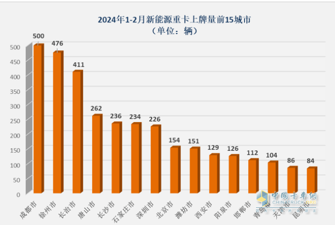 2024年2月新能源重卡: 銷2025輛增70%，三一\重汽爭(zhēng)霸 福田領(lǐng)漲！