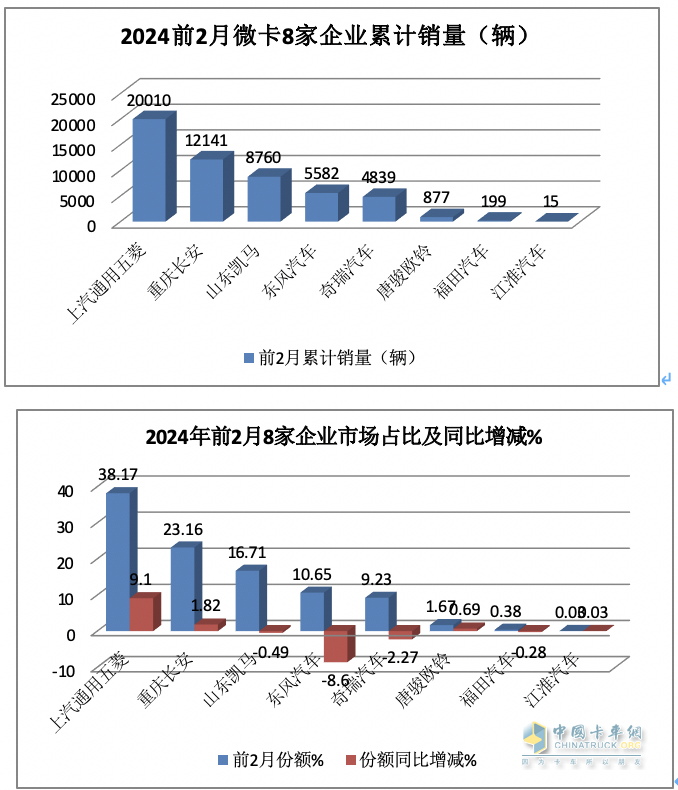 2月微卡：同環(huán)比“雙領(lǐng)漲”貨車大盤 五菱重回第一，凱馬\長安分列二三