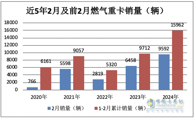 2月燃氣重卡：淡季實現(xiàn)逆勢突圍！解放奪冠，重汽暴漲2.7倍亮眼