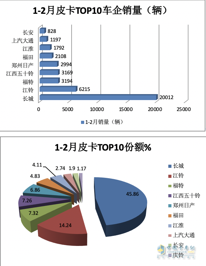 前2月皮卡終端：長城強勢霸榜 福特首次沖進前三 流向云南、四川最多