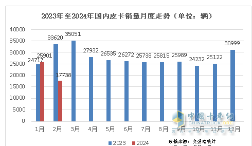 前2月皮卡終端：長城強勢霸榜 福特首次沖進前三 流向云南、四川最多