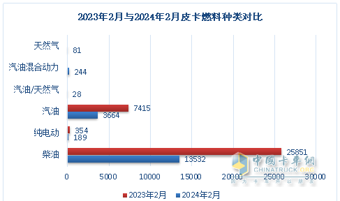 前2月皮卡終端：長城強勢霸榜 福特首次沖進前三 流向云南、四川最多
