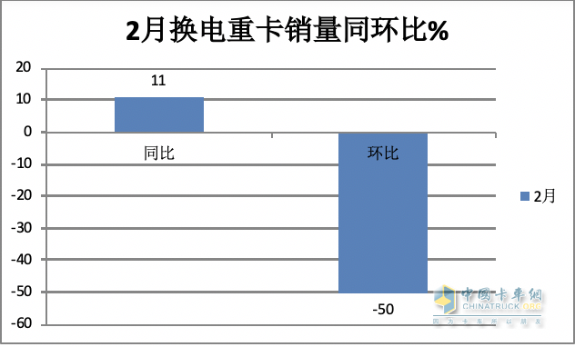 2月?lián)Q電重卡：銷量創(chuàng)史上同期新高 徐工奪冠 三一\陜汽\遠(yuǎn)程爭第二