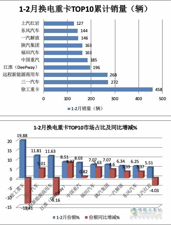 2月?lián)Q電重卡：銷量創(chuàng)史上同期新高 徐工奪冠 三一\陜汽\遠(yuǎn)程爭第二