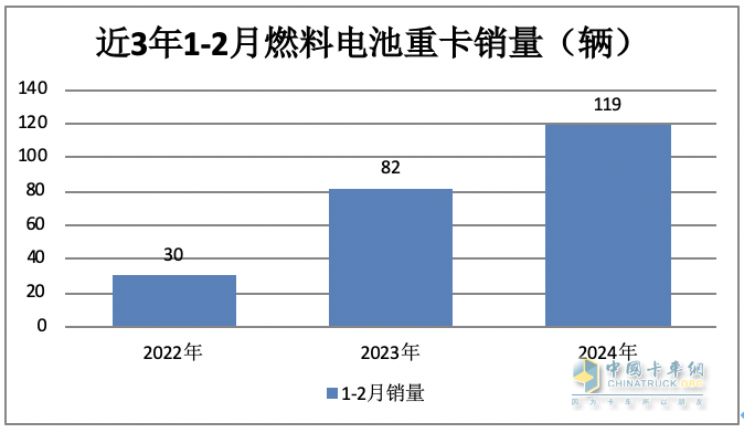 前2月燃料電池重卡：增45%演繹6連漲，大運(yùn)\陜汽爭(zhēng)第一；飛馳第三