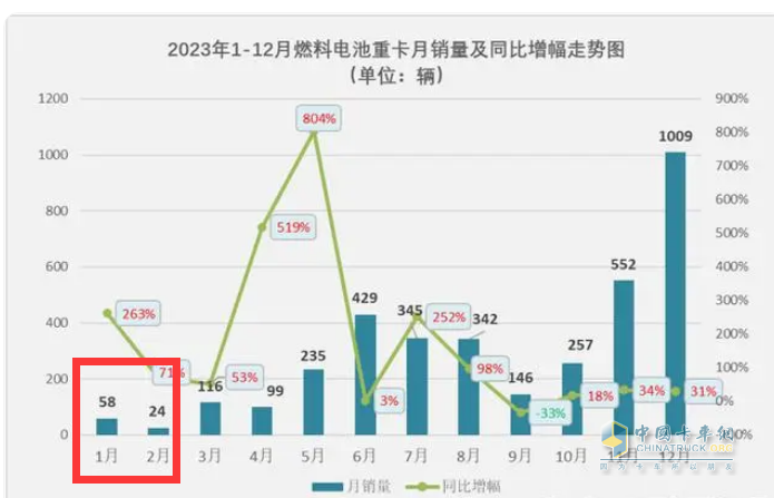 前2月燃料電池重卡：增45%演繹6連漲，大運(yùn)\陜汽爭(zhēng)第一；飛馳第三