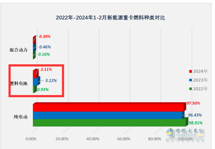 前2月燃料電池重卡：增45%演繹6連漲，大運(yùn)\陜汽爭(zhēng)第一；飛馳第三