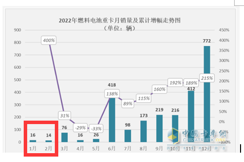 前2月燃料電池重卡：增45%演繹6連漲，大運(yùn)\陜汽爭(zhēng)第一；飛馳第三
