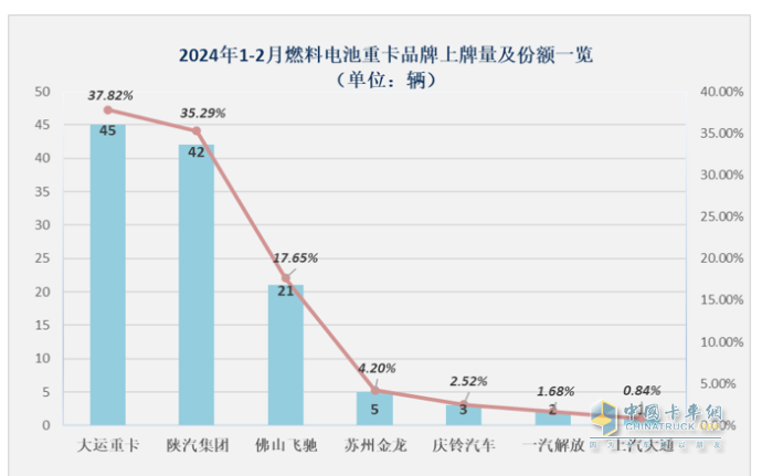 前2月燃料電池重卡：增45%演繹6連漲，大運(yùn)\陜汽爭(zhēng)第一；飛馳第三