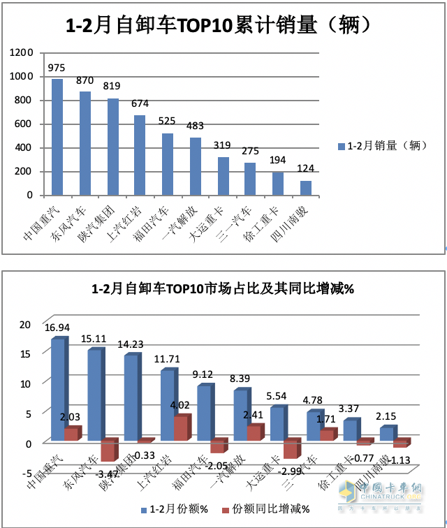 2月重型自卸車終端：銷量創(chuàng)新低純電動最猛，重汽\陜汽\東風(fēng)居前三