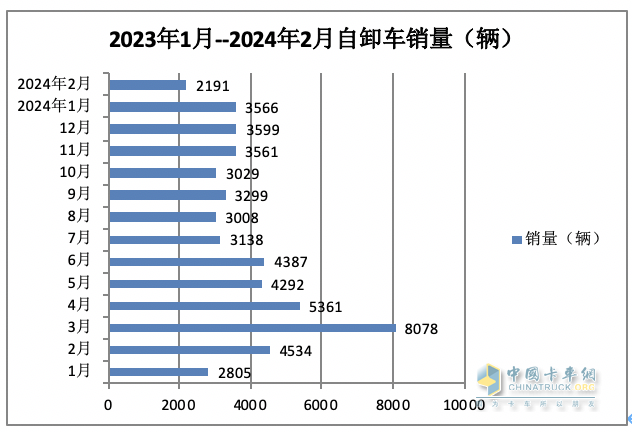2月重型自卸車終端：銷量創(chuàng)新低純電動最猛，重汽\陜汽\東風(fēng)居前三