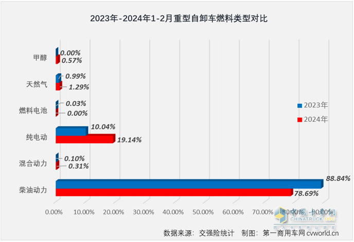 2月重型自卸車終端：銷量創(chuàng)新低純電動最猛，重汽\陜汽\東風(fēng)居前三