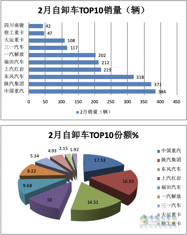 2月重型自卸車終端：銷量創(chuàng)新低純電動最猛，重汽\陜汽\東風(fēng)居前三