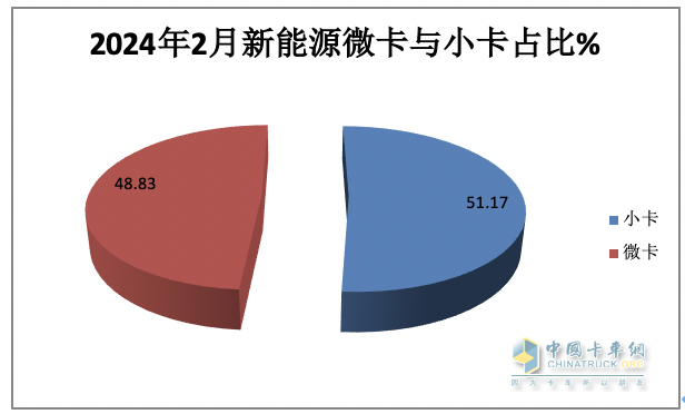 2月城配新能源微卡\小卡：演繹13連漲；遠(yuǎn)程星享F1E最暢銷；流向廣州最多