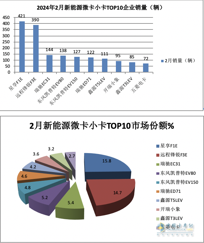 2月城配新能源微卡\小卡：演繹13連漲；遠(yuǎn)程星享F1E最暢銷；流向廣州最多