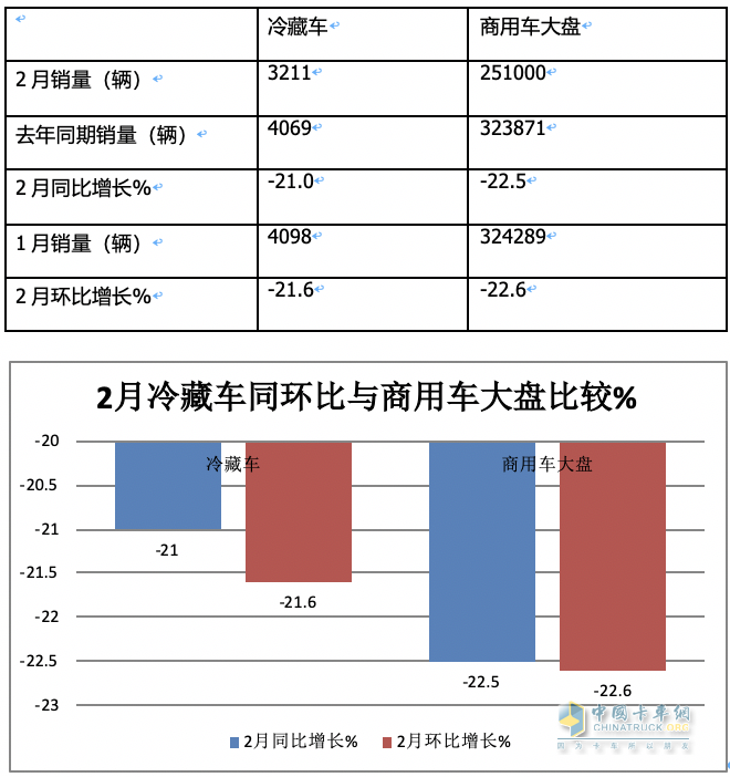 前2月冷藏車： 同比小增5% 輕型領(lǐng)漲領(lǐng)跑，福田\解放\江淮居TOP3