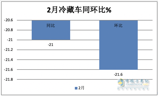前2月冷藏車： 同比小增5% 輕型領(lǐng)漲領(lǐng)跑，福田\解放\江淮居TOP3